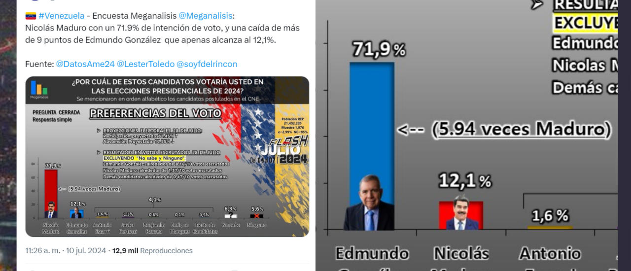 Elecciones Venezuela, Encuesta Meganálisis, Edmundo González, Nicolás Maduro Elecciones Venezuela, Encuesta Meganálisis, Edmundo González, Nicolás Maduro